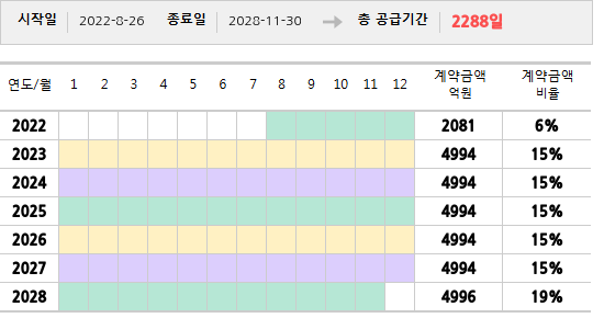 공급계약 기간 및 기간별 추정 계약금액