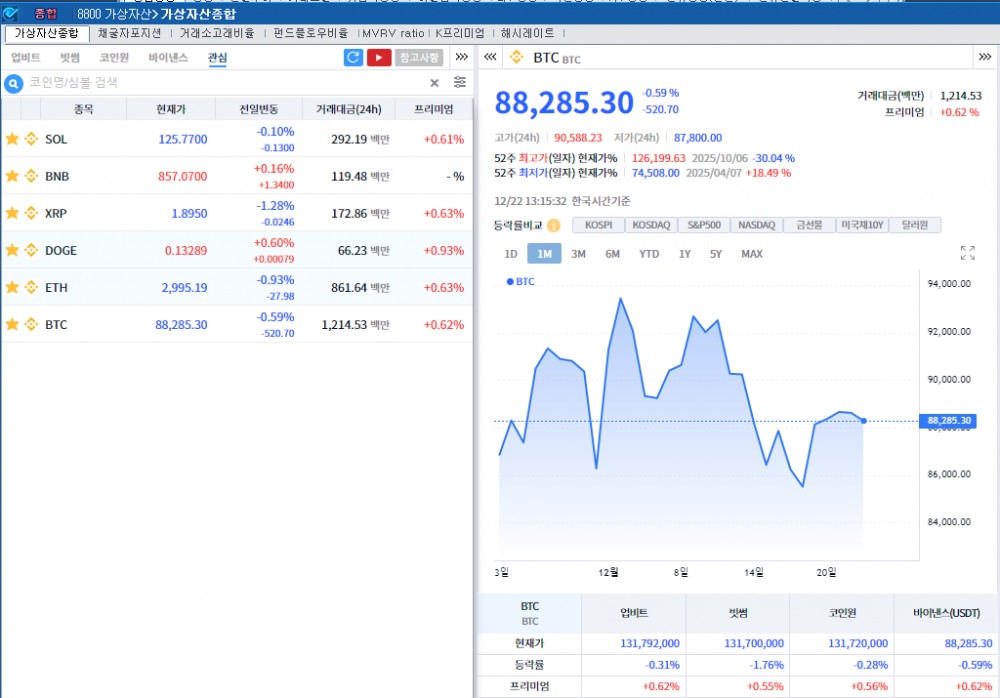 최근 강세 이후 숨고르기...암호화폐 약세, 비트코인 0.6%↓