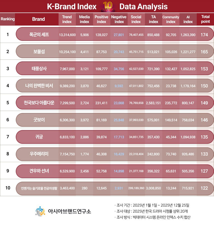 ‘이정후-노시환’ 세대 교체 신호...K-브랜드지수 스포츠스타 부문 순위 주목