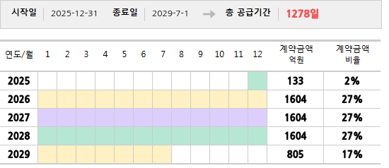 공급계약 기간 및 기간별 추정 계약금액