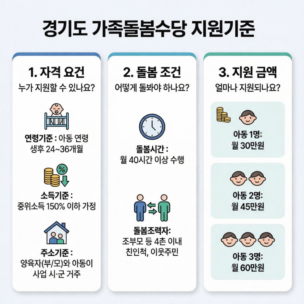 경기도 가족돌봄수당 지원기준
