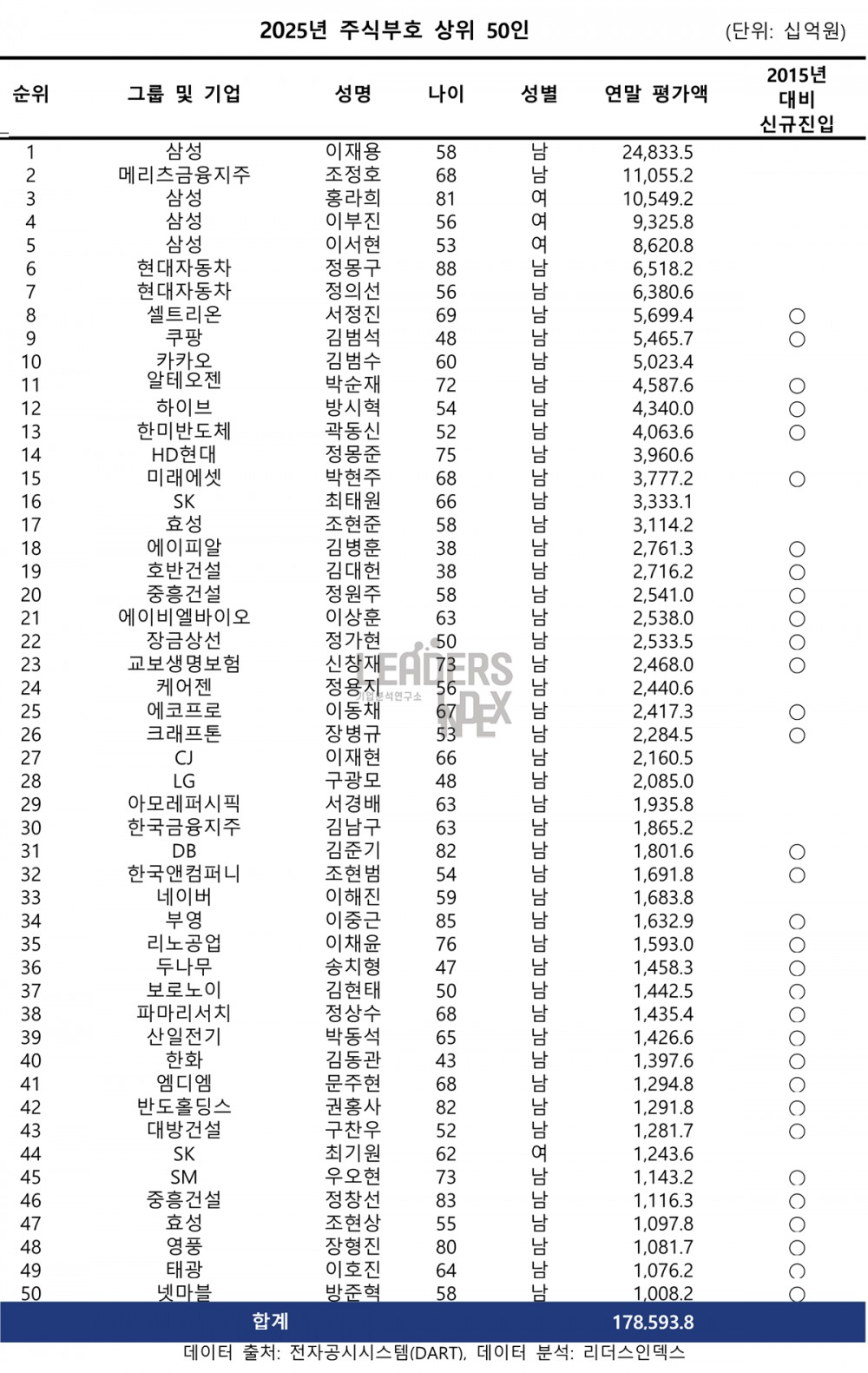 주식부자 절반은 ‘창업 부호’