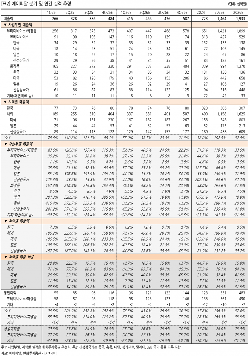 에이피알, 아마존 블프 메디큐브 대박…Ulta 오프라인 100%↑ 성장