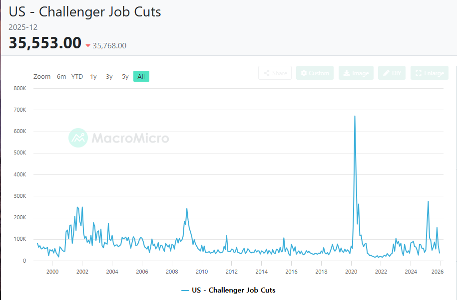 (상보) 美 12월 감원계획 전월비 50% 줄며 17개월 최저