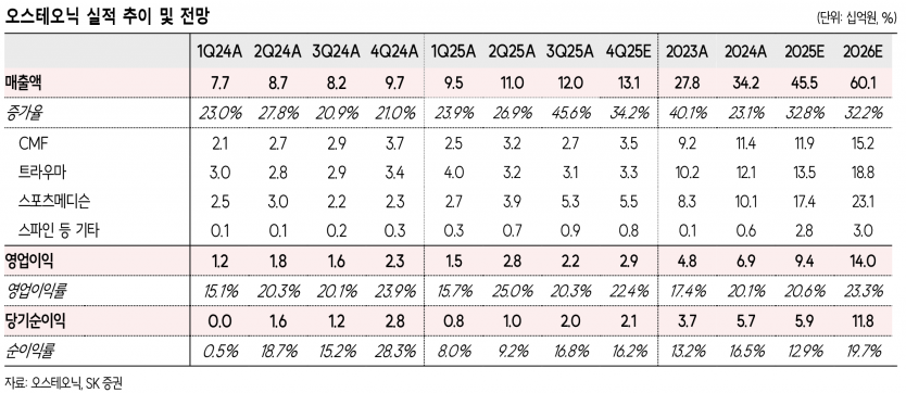 오스테오닉, 2026년 영업익 48% 증가 전망…미국·중국 시장 진출