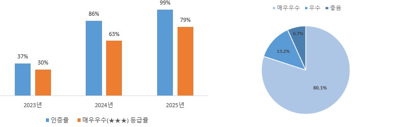 ▲ 연도별 위생등급 인증률 및 ‘2025년 인증매장 위생등급 현황