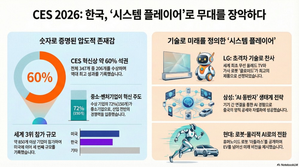 미국 언론이 바라본 ‘CES 2026’ 한국 기업