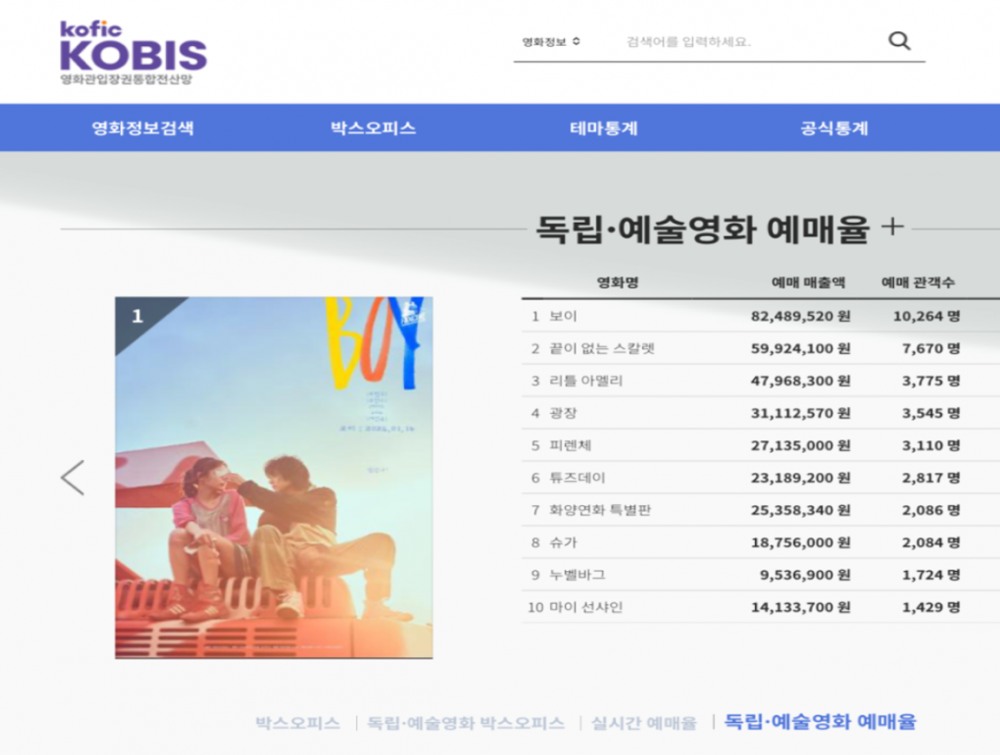 판씨네영화제 초청작 보이 “독립·예술영화 예매율 1위”