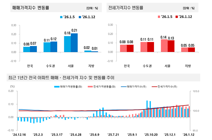 (종합) 부동산원 기준 서울 아파트 한주간 0.21% 상승...집값 급등세 서울 상급지 → 하급지로 번지는 중