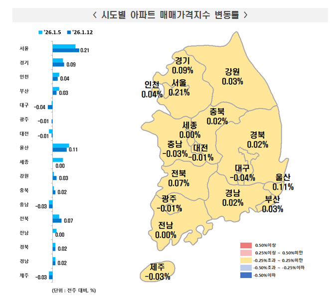 (종합) 부동산원 기준 서울 아파트 한주간 0.21% 상승...집값 급등세 서울 상급지 → 하급지로 번지는 중