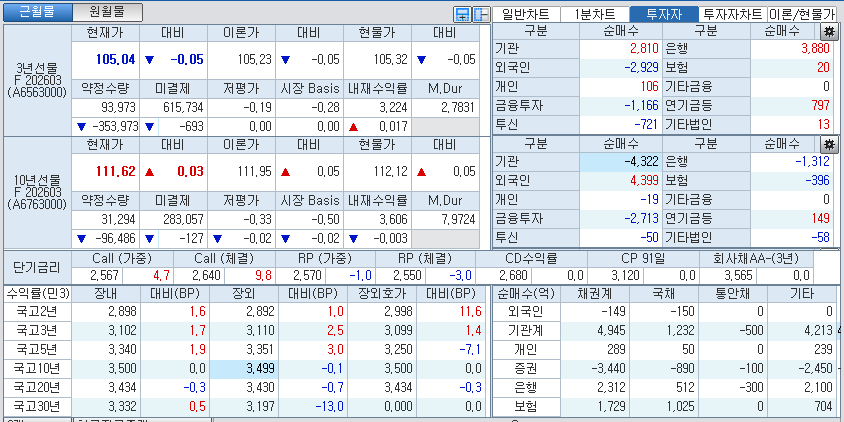 자료: 국고채 금리와 국채선물 가격의 오전 10시 40분 현재 상황...출처: 코스콤 CHECK