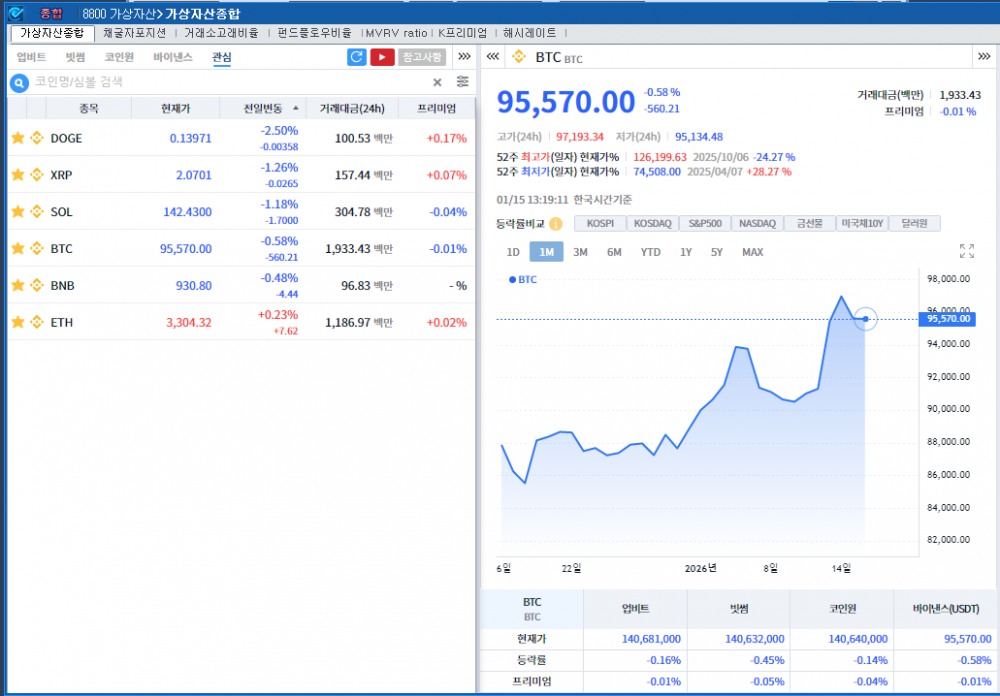 美상원 암호화폐법 표결 연기 속 암호화폐 약세..비트코인 0.6%↓