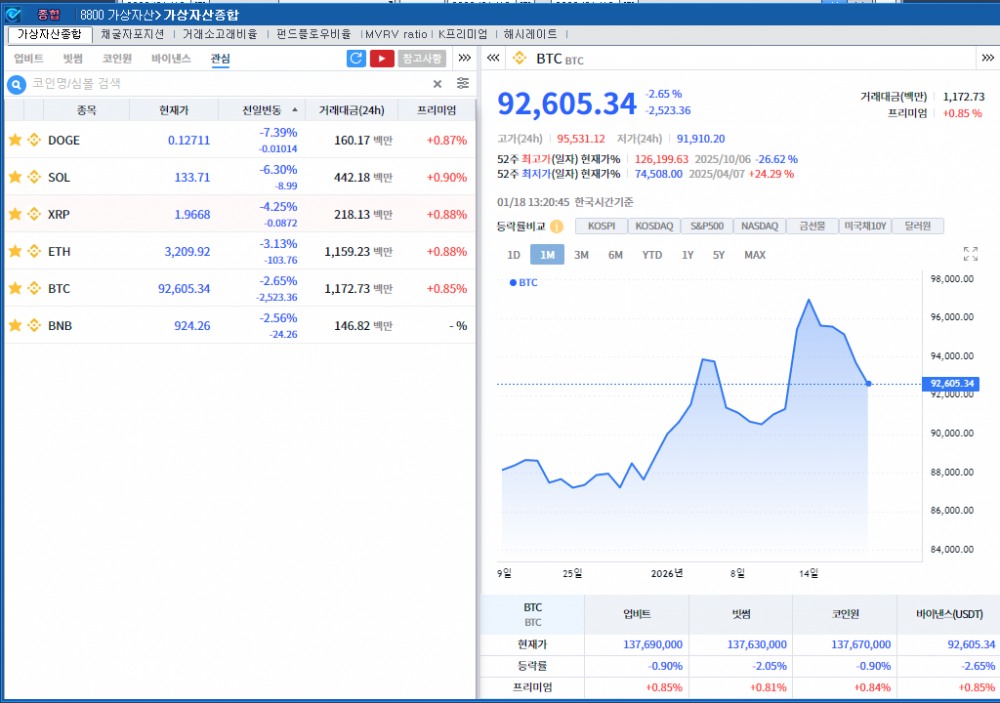 그린란드 사태 영향 속 암호화폐 약세..비트코인 2.7%↓