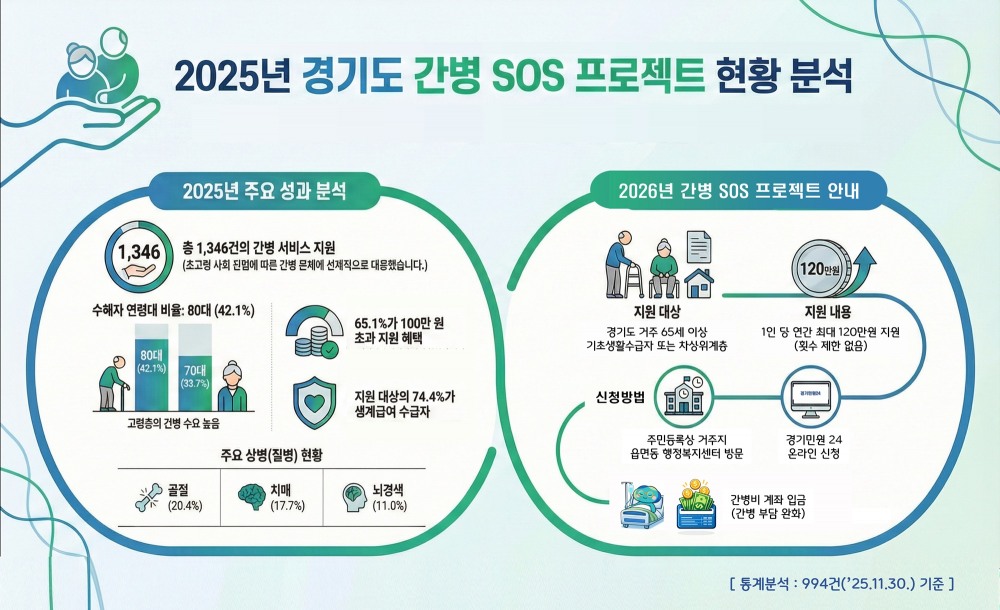 경기도 간병 SOS 프로젝트
