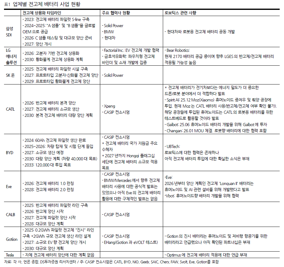 2027년 전고체 배터리 상용화 원년…Physical AI 시대 로봇용 수요 급증 전망