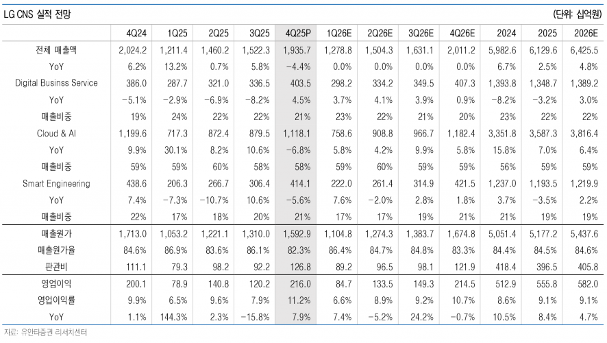 LG씨엔에스, AI·로봇 물류센터 북미 진출…목표가 11%↑ 9.3만원