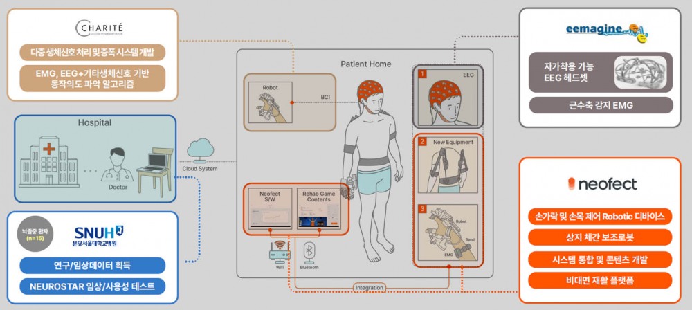 산업통상자원부 국제공동기술개발사업 ‘BCI 컨소시엄 업무분장’. / 사진=네오펙트