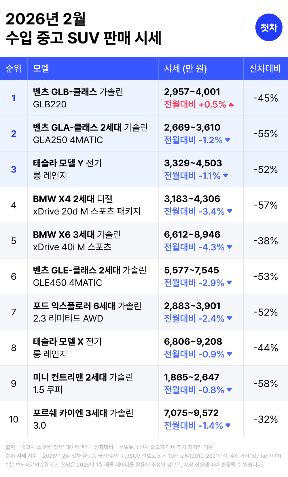 “설 연휴 귀성길, 반값 SUV로?” 중고차 플랫폼 첫차, 2월 SUV 중고 시세 전망