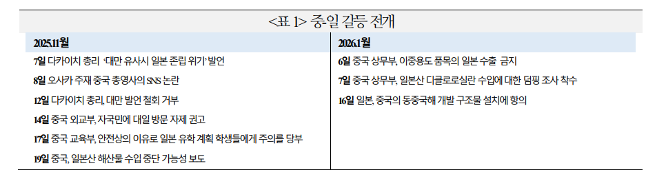 무역환경 악화, 일-중 갈등 완화 압력...일본 정부 강경태로로 갈등 장기화 가능성도 - 국금센터