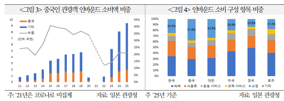 무역환경 악화, 일-중 갈등 완화 압력...일본 정부 강경태로로 갈등 장기화 가능성도 - 국금센터