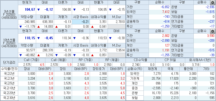 자료: 4일 금리와 국채선물 가격 동향, 출처: 코스콤 CHECK