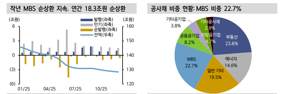 MBS, 수요 불구 약세 압력 불가피...주금공 MBS 발행 계획은 초우량물 부담 심화로 연결 - 신한證
