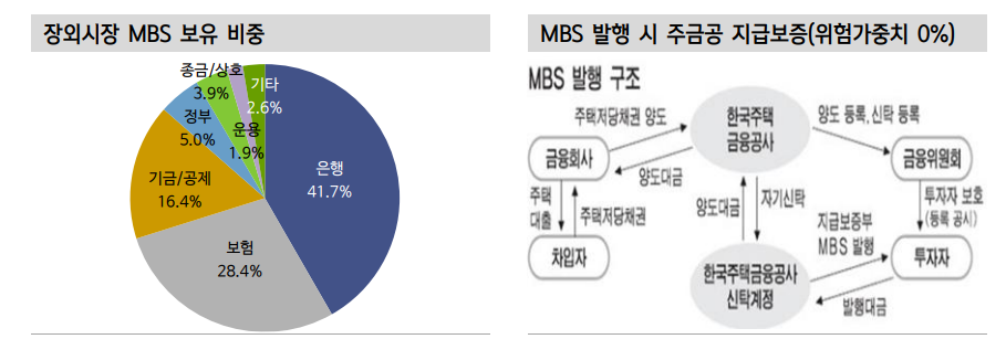 MBS, 수요 불구 약세 압력 불가피...주금공 MBS 발행 계획은 초우량물 부담 심화로 연결 - 신한證