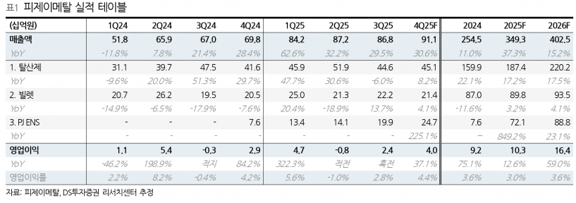 피제이메탈, 알루미늄 10%↑시 영업익 20%↑…재고 차익 극대화 - DS투자증권