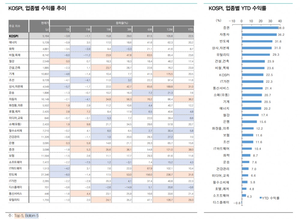 반복되는 AI 우려로 주식 단기 변동성 확대 불가피...업종 순환매 대응 강화 - 대신證