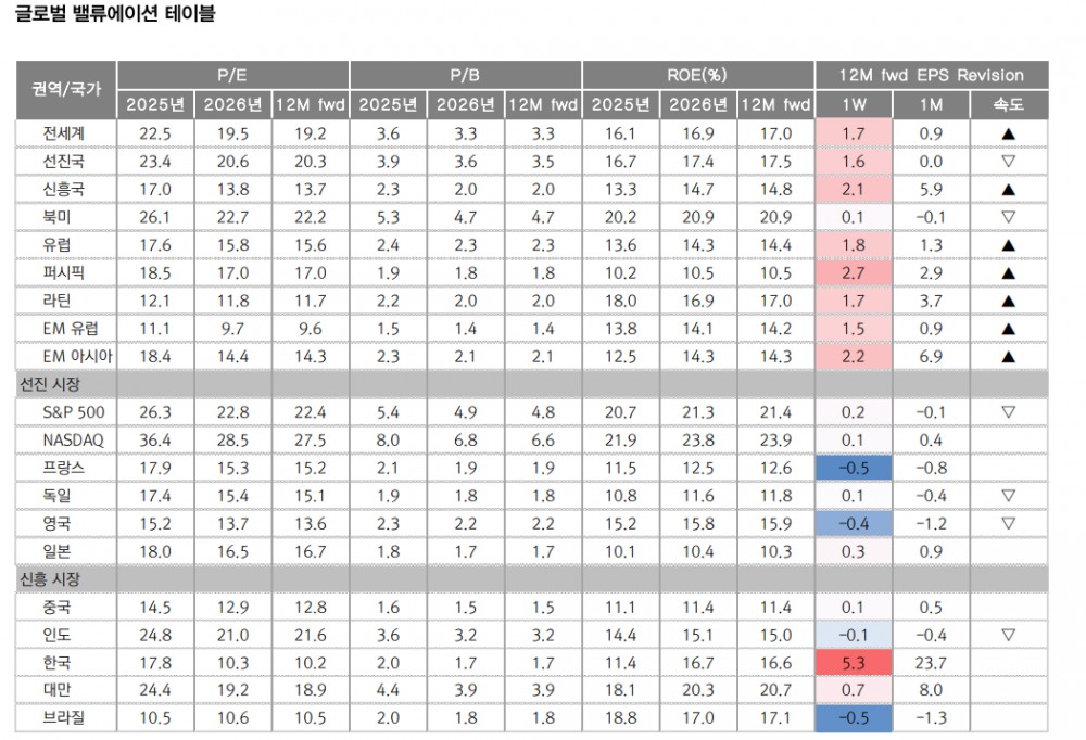 반복되는 AI 우려로 주식 단기 변동성 확대 불가피...업종 순환매 대응 강화 - 대신證