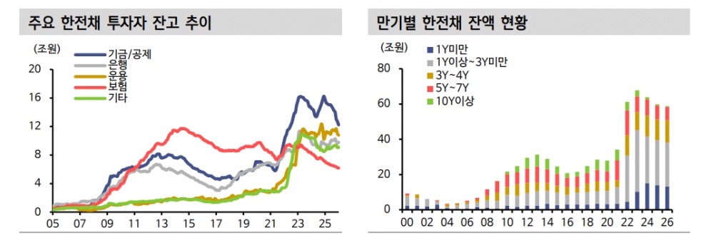 한전채 순상환, 초우량물 부담 낮추는 데 일조했으나 상환 속도 둔화 가능성 감안 - 신한證