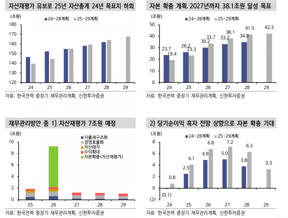 한전채 순상환, 초우량물 부담 낮추는 데 일조했으나 상환 속도 둔화 가능성 감안 - 신한證