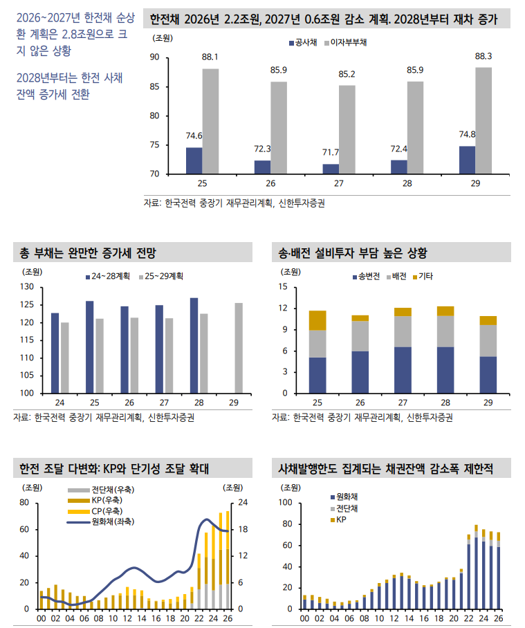 한전채 순상환, 초우량물 부담 낮추는 데 일조했으나 상환 속도 둔화 가능성 감안 - 신한證