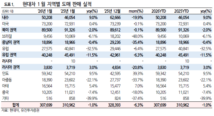 현대차·기아, 1월 美 최다 판매 경신…하이브리드 50% 이상 급증