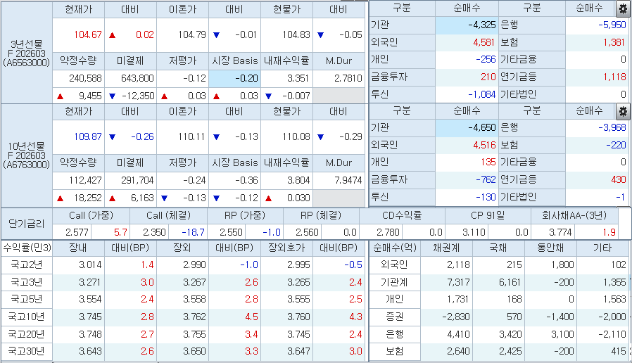자료: 9일 국고채 금리와 국채선물 동향, 출처: 코스콤 CHECK