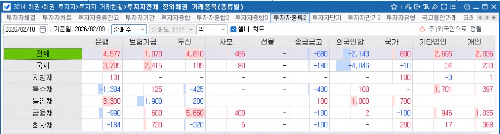 9일 외국인 국채 4046억원 순매도, 통안채 1800억원 순매수