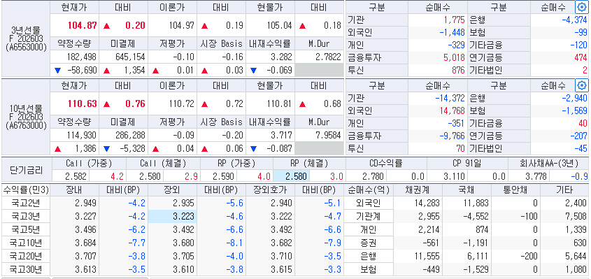 자료: 10일 국고채 금리와 국채선물 동향, 출처: 코스콤 CHECK