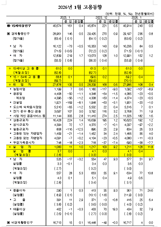 (1보) 취업자 증가폭 10.8만명에 그치며 큰폭 둔화...실업률 0.4%p 상승한 4.1%