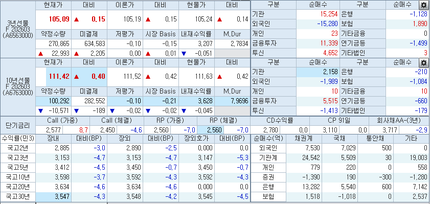 자료: 2시40분 현재 국고채 금리와 국채선물, 출처: 코스콤 CHECK