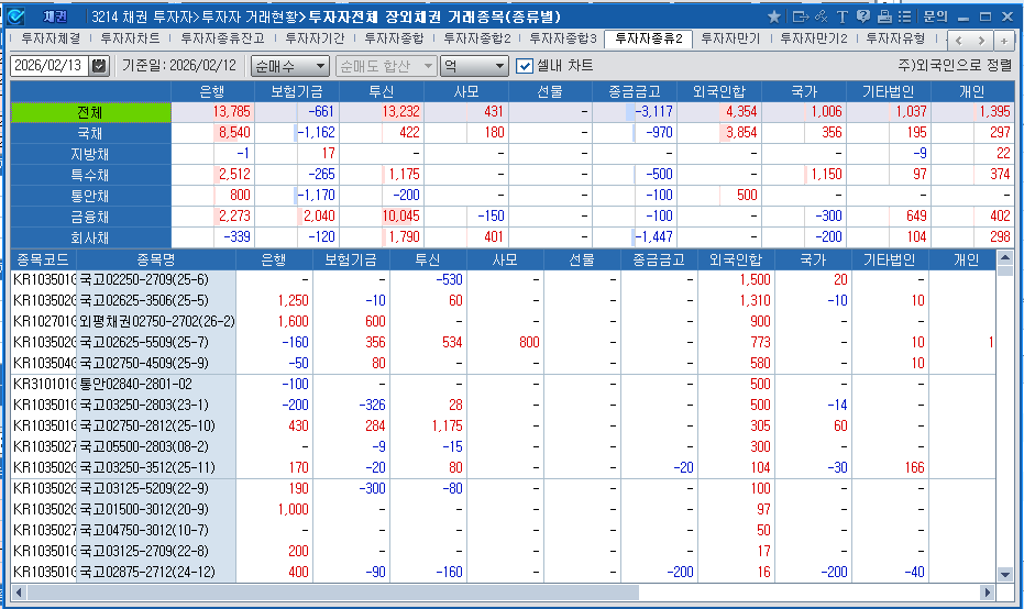외국인, 12일 채권 4354억원 순매수…이틀째 매수 우위