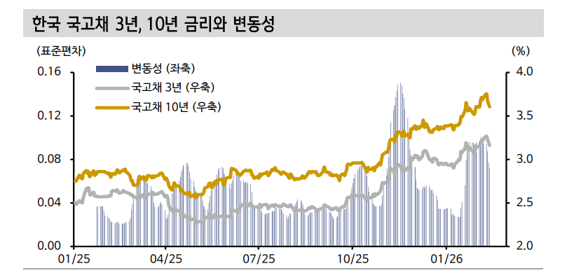 설연휴 후 채권시장 약보합 흐름 보일 것...금리인상 경계 다시 부각될 수 있어 - 신한證