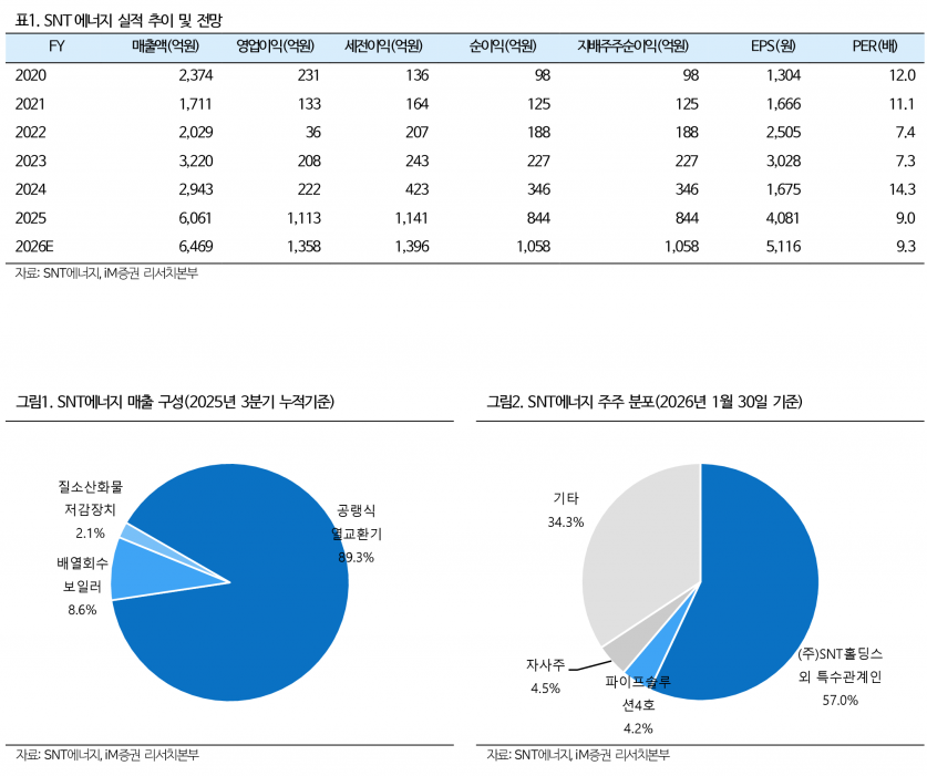 SNT에너지, 미국 LNG 규제 완화+중동 증설…신규수주 3배 급증 - iM증권