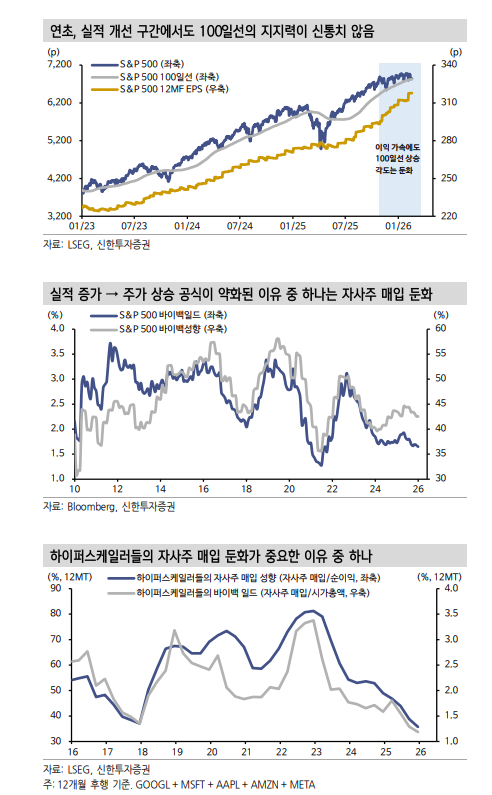 뉴욕 주가, 회복 탄력성 떨어진 이유는 자사주 매입 약화 - 신한證