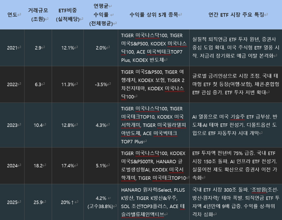 * 거래규모: 미래에셋·삼성·한국투자증권 3개사 합산 기준(언론사, 2026.1.6). 수익률은 금융감독원·금융투자협회 공시 자료 기준. 2025년 수익률 고수는 금감원 퇴직연금 투자 백서Ⅱ(2025.11.27) 기준.