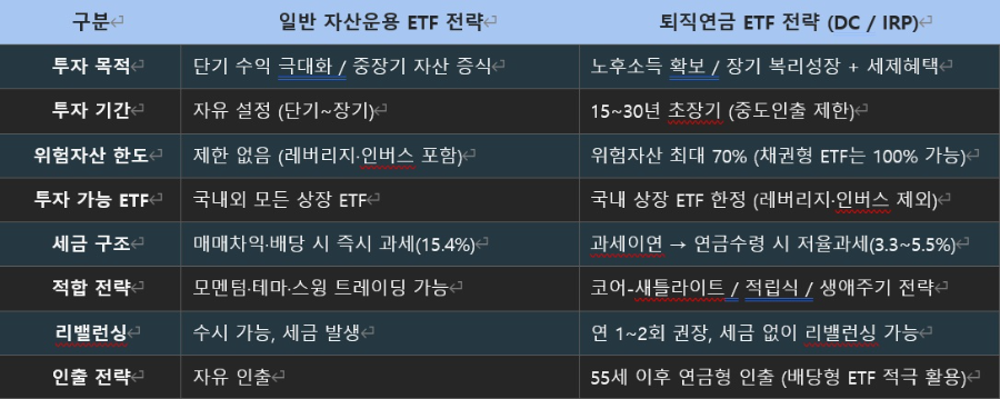 일반투자와 퇴직연금 ETF 전략 비교