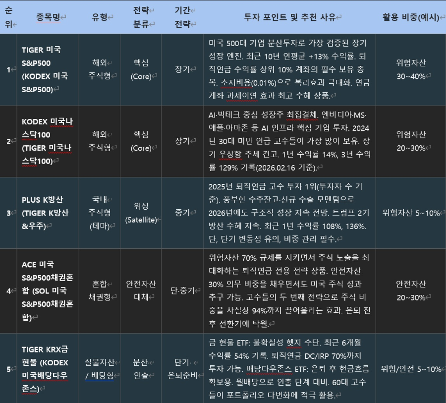 * 수익률 자료: 금융투자협회 공시 및 미래에셋·삼성자산운용 등 운용사 공시 기준. 과거 수익률이 미래 수익을 보장하지 않습니다.* 투자 비중은 예시이며, 개인의 투자 성향·연령·잔여 기간에 따라 조정이 필요합니다.* 위험자산 총 합계가 70%를 초과하지 않도록 반드시 확인하십시오.