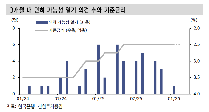 2월 금통위, 명확한 금리동결 기조 뒷받침...3개월 인하 포워드가이던스도 없을 듯 - 신한證