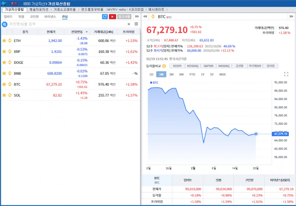 중동발 리스크오프 속 혼조…비트코인 6만7200달러대 반등