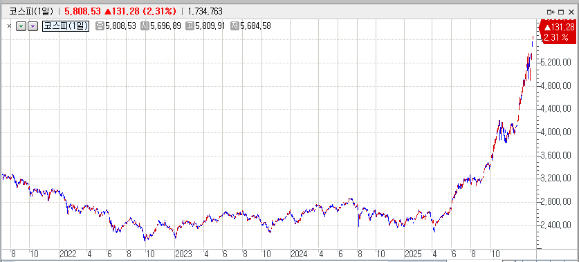 자료: 5800선 넘어선 코스피지수, 출처: 코스콤 CHECK