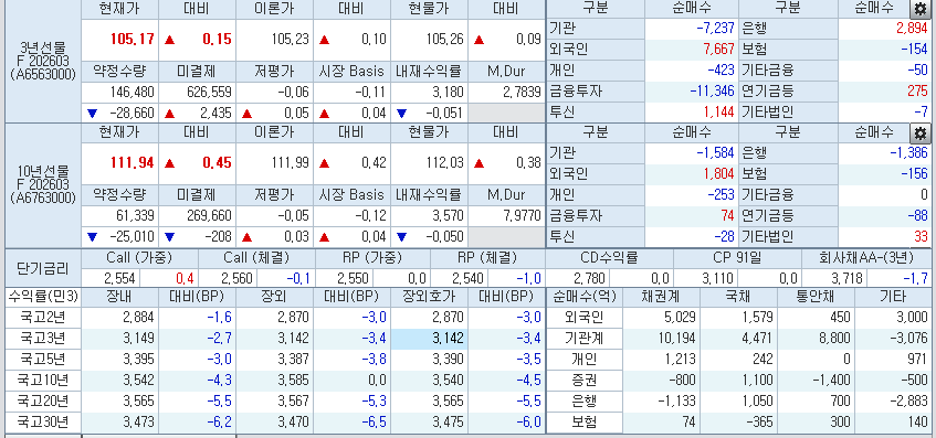 자료: 20일 국고채 금리와 국채선물 동향, 출처: 코스콤 CHECK
